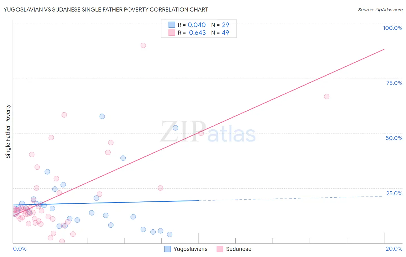 Yugoslavian vs Sudanese Single Father Poverty