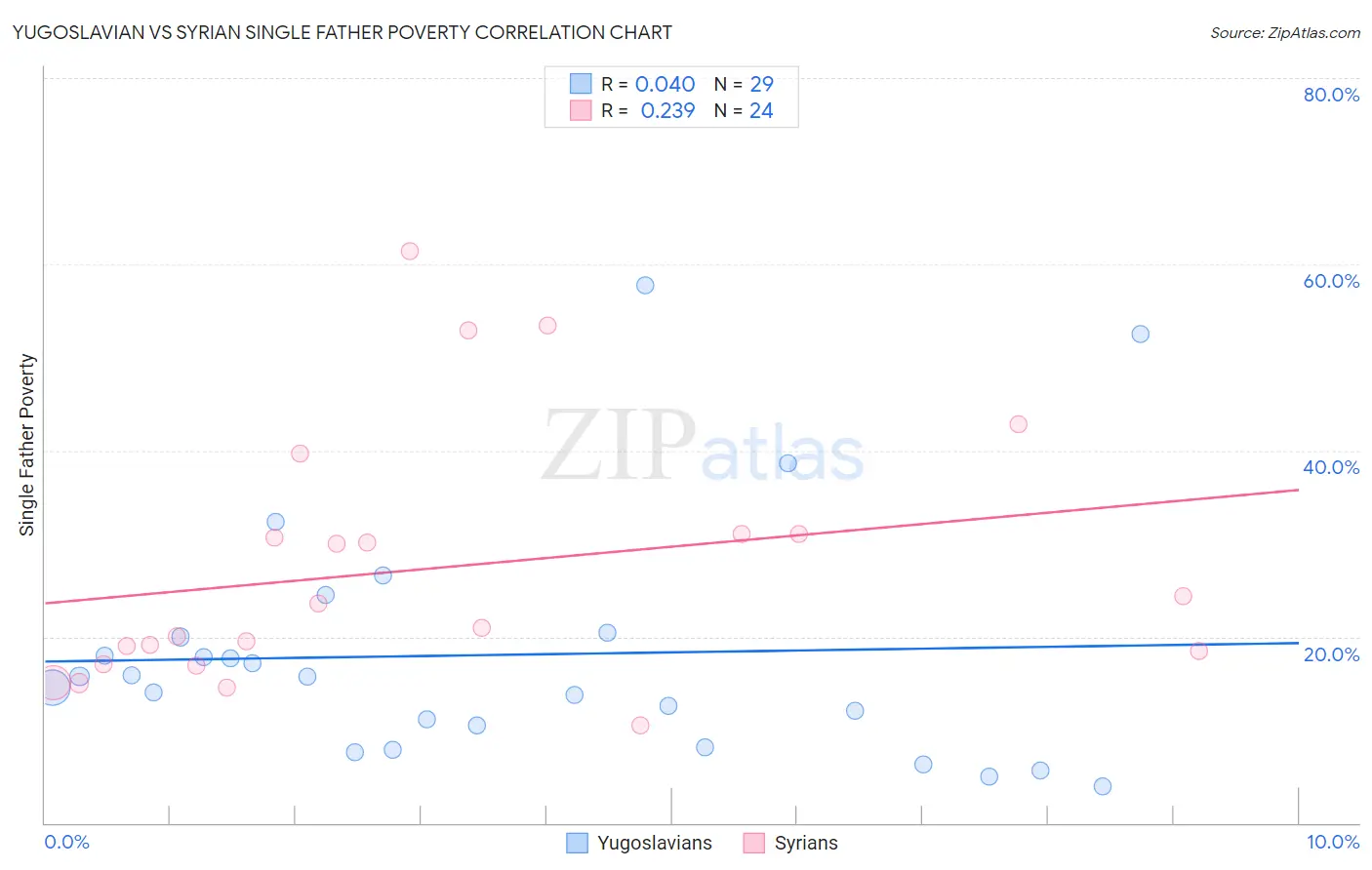 Yugoslavian vs Syrian Single Father Poverty