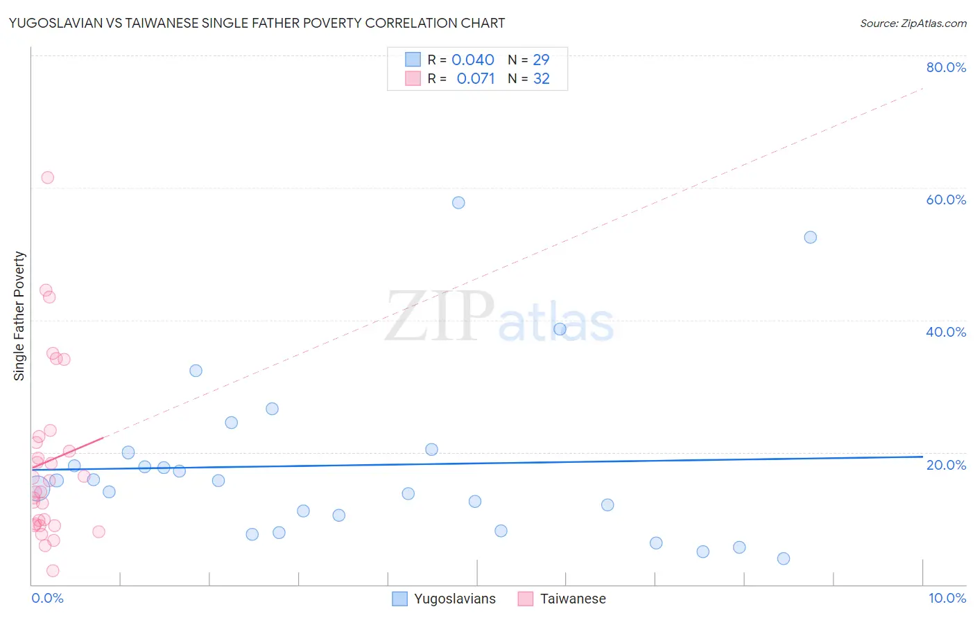 Yugoslavian vs Taiwanese Single Father Poverty