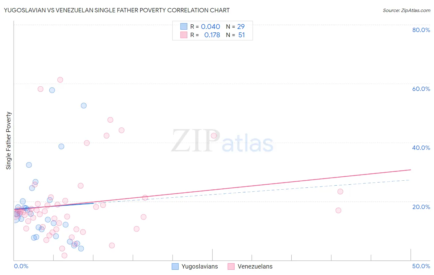 Yugoslavian vs Venezuelan Single Father Poverty