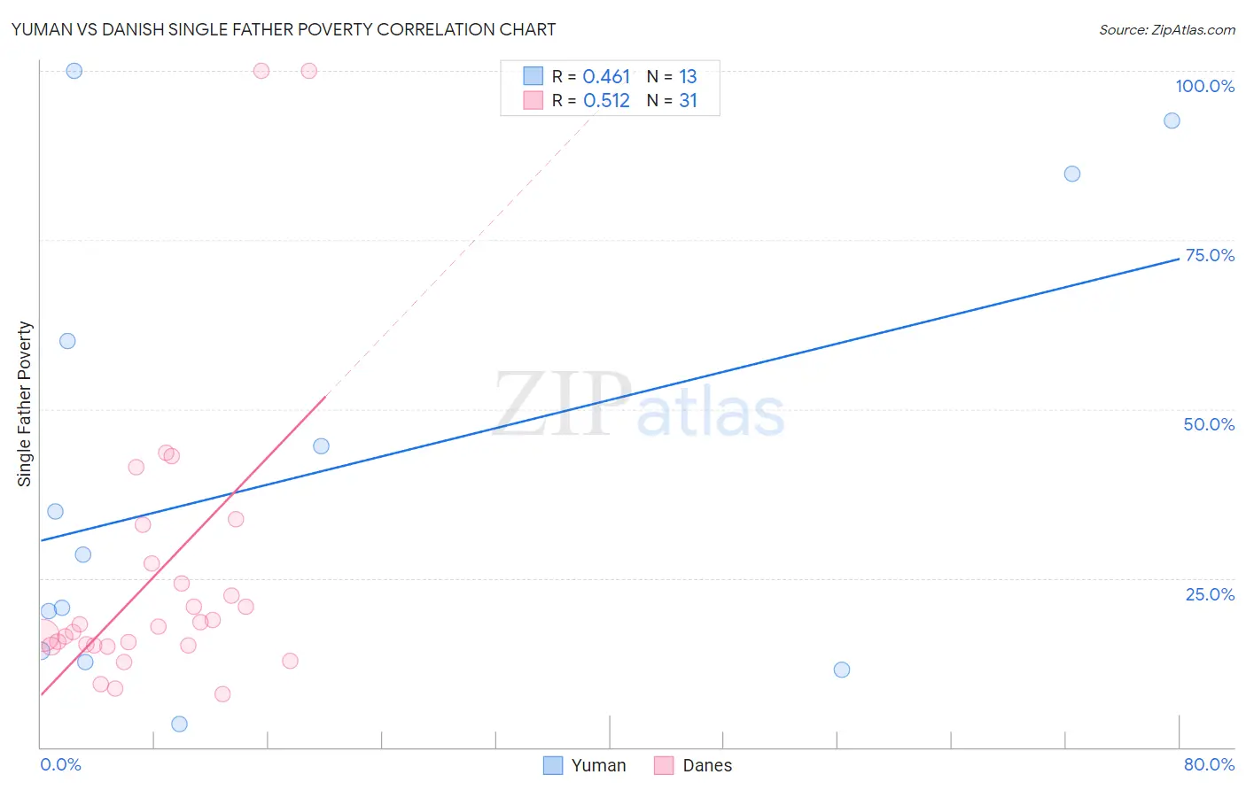 Yuman vs Danish Single Father Poverty