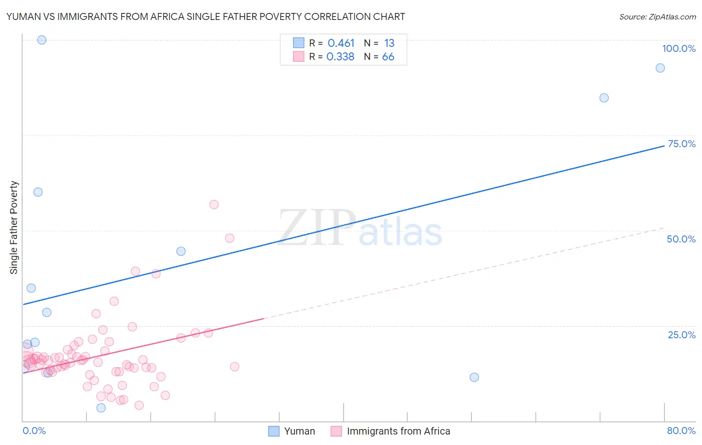 Yuman vs Immigrants from Africa Single Father Poverty