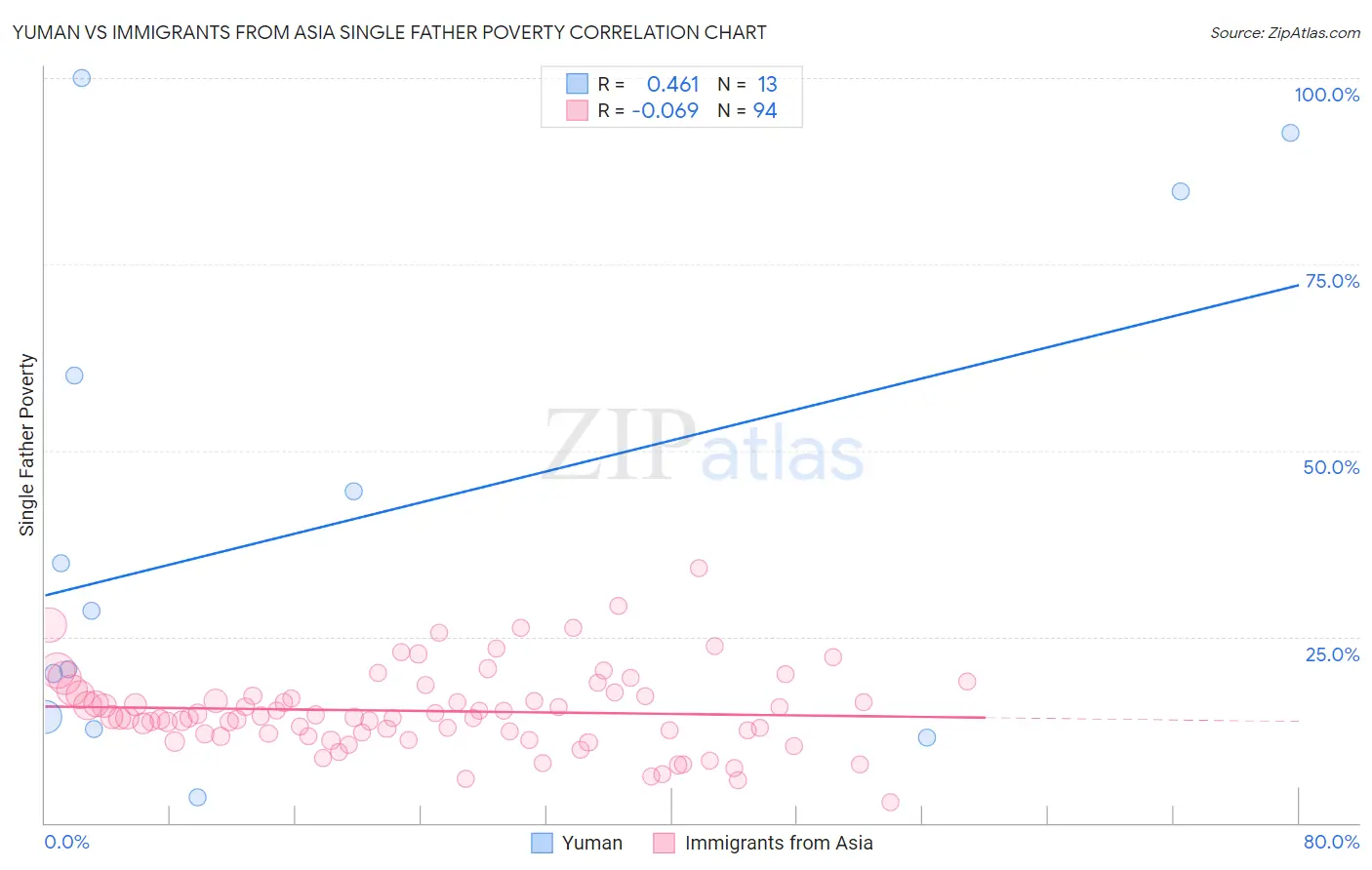 Yuman vs Immigrants from Asia Single Father Poverty