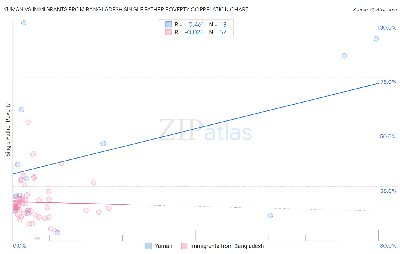 Yuman vs Immigrants from Bangladesh Single Father Poverty