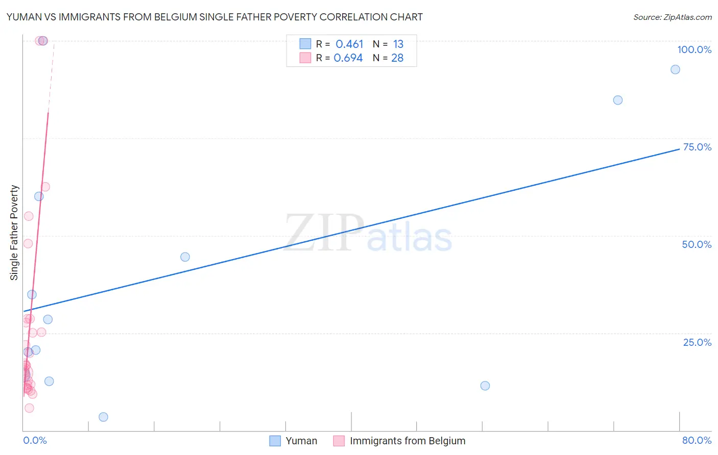 Yuman vs Immigrants from Belgium Single Father Poverty