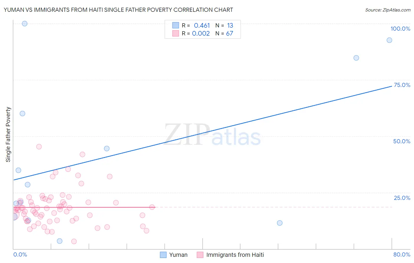 Yuman vs Immigrants from Haiti Single Father Poverty