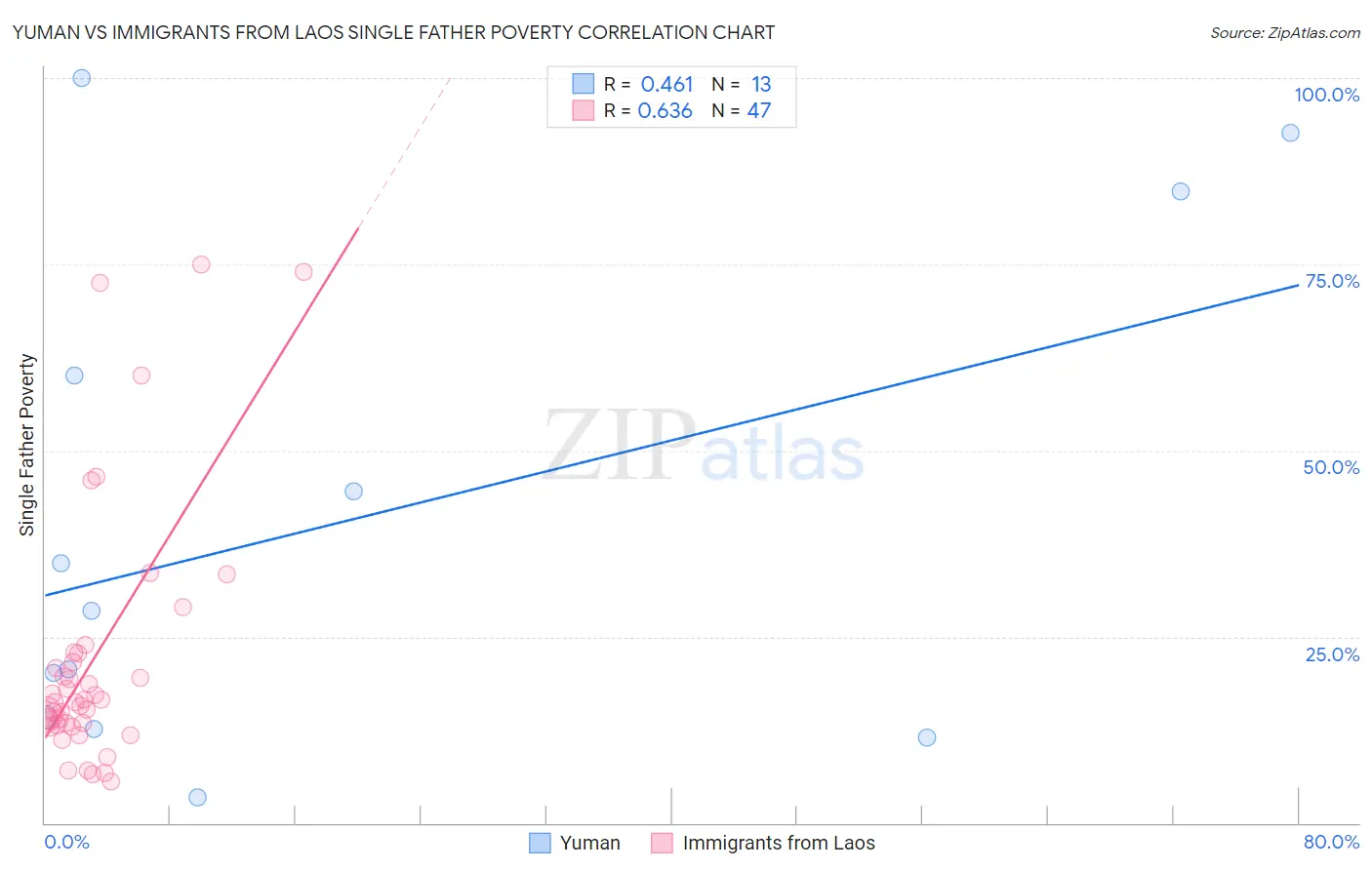 Yuman vs Immigrants from Laos Single Father Poverty