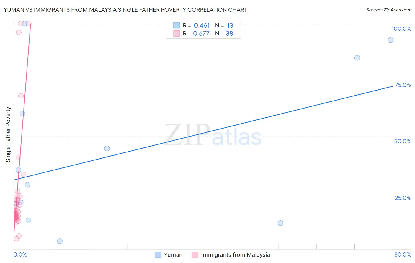 Yuman vs Immigrants from Malaysia Single Father Poverty