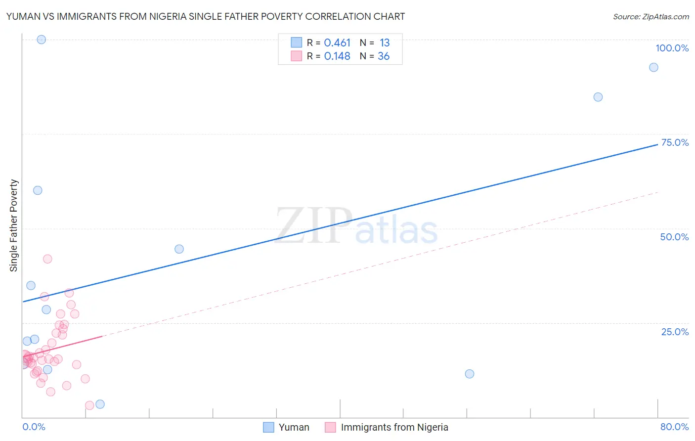 Yuman vs Immigrants from Nigeria Single Father Poverty