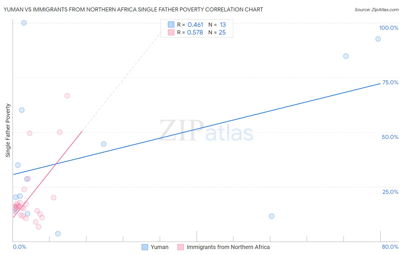 Yuman vs Immigrants from Northern Africa Single Father Poverty