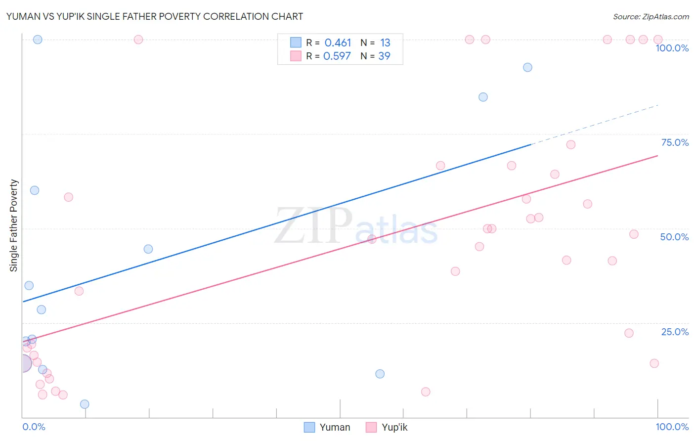 Yuman vs Yup'ik Single Father Poverty