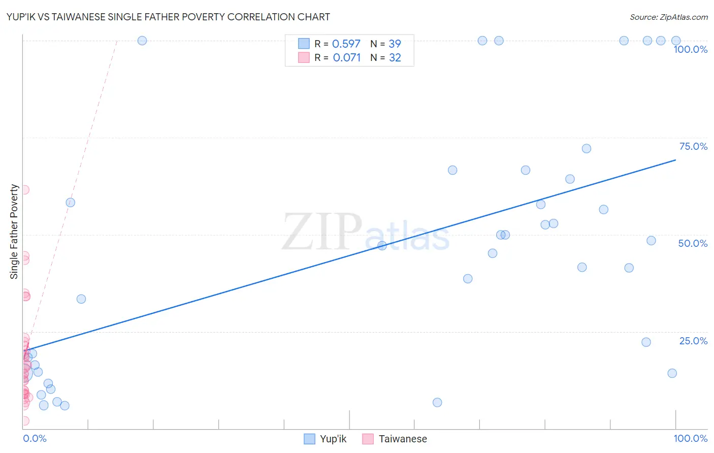 Yup'ik vs Taiwanese Single Father Poverty