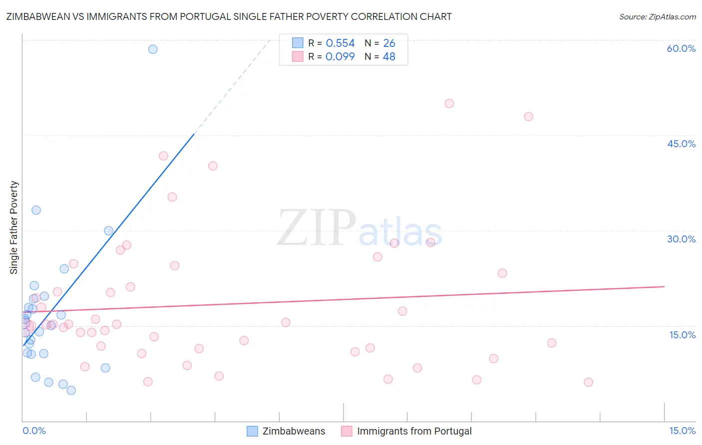 Zimbabwean vs Immigrants from Portugal Single Father Poverty