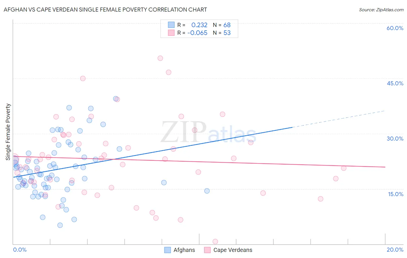 Afghan vs Cape Verdean Single Female Poverty