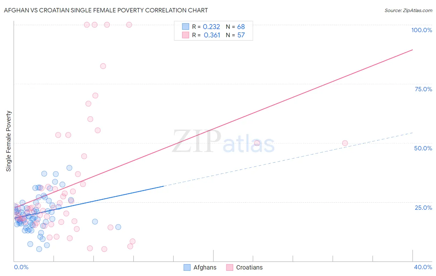 Afghan vs Croatian Single Female Poverty