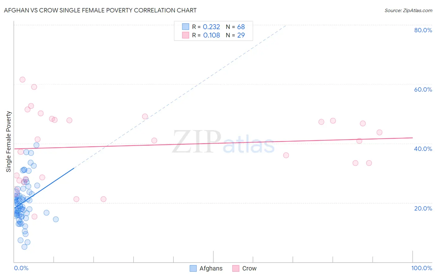 Afghan vs Crow Single Female Poverty