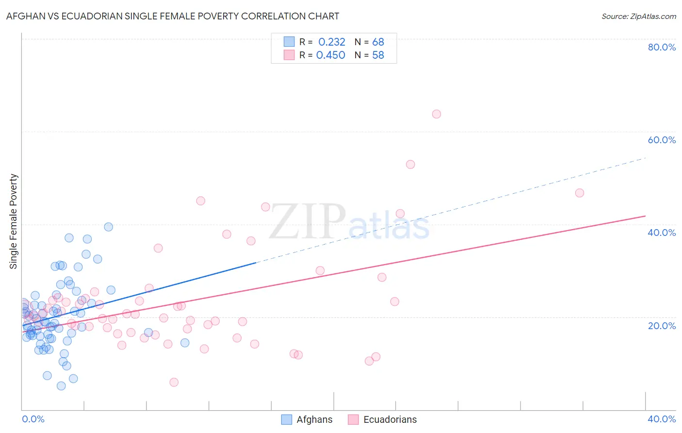 Afghan vs Ecuadorian Single Female Poverty