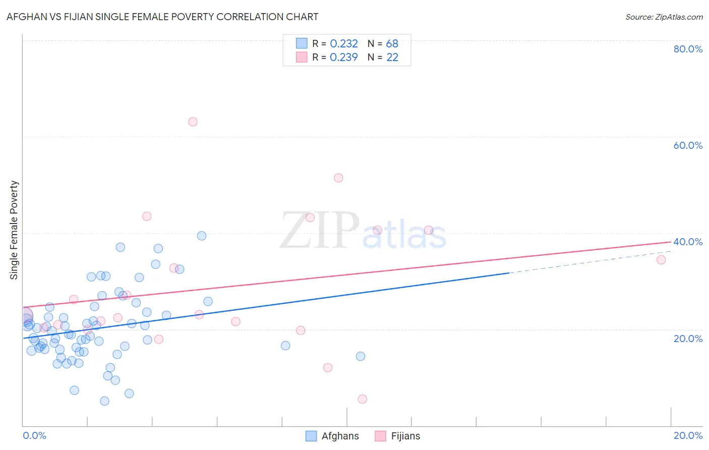 Afghan vs Fijian Single Female Poverty