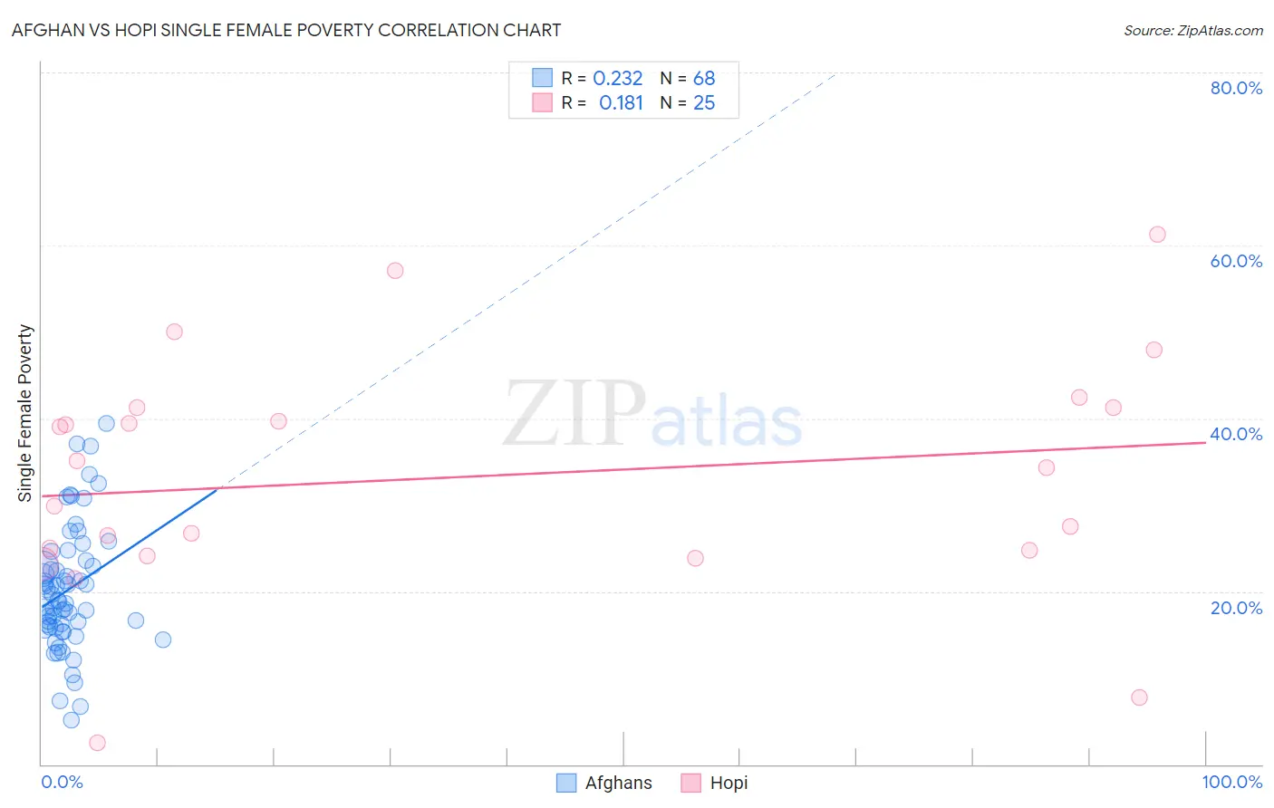 Afghan vs Hopi Single Female Poverty