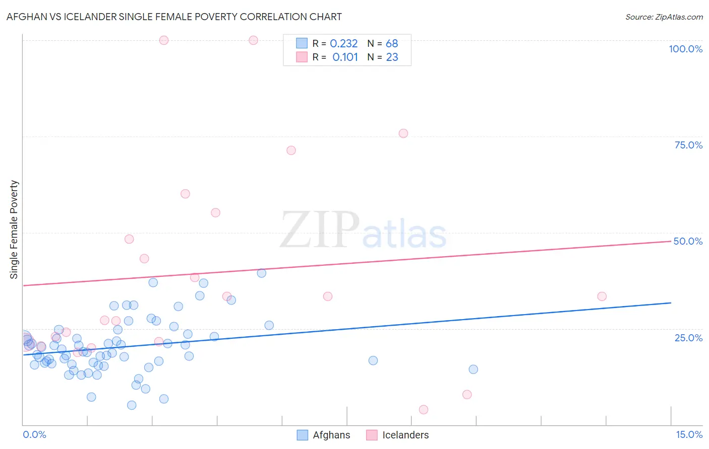 Afghan vs Icelander Single Female Poverty