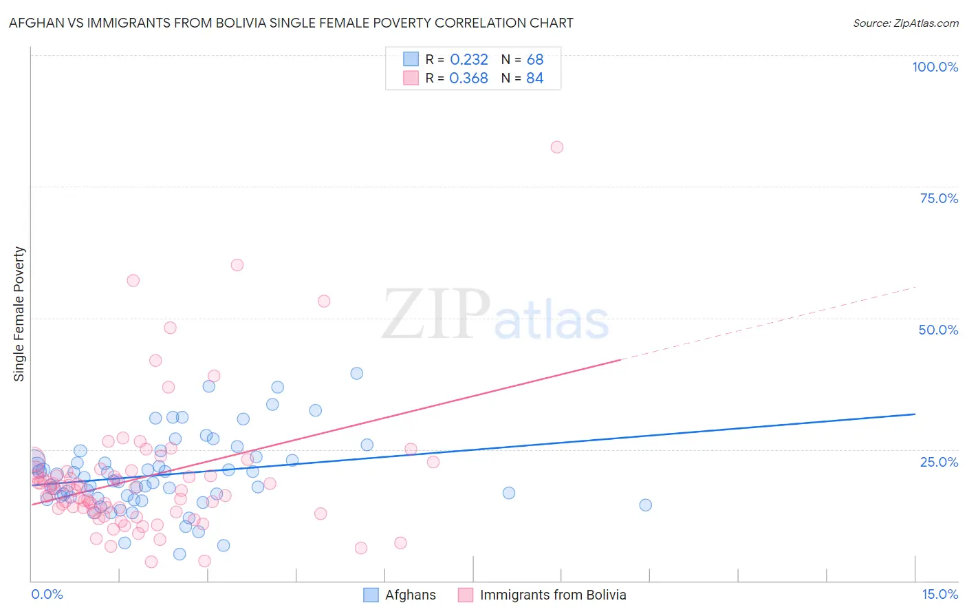 Afghan vs Immigrants from Bolivia Single Female Poverty