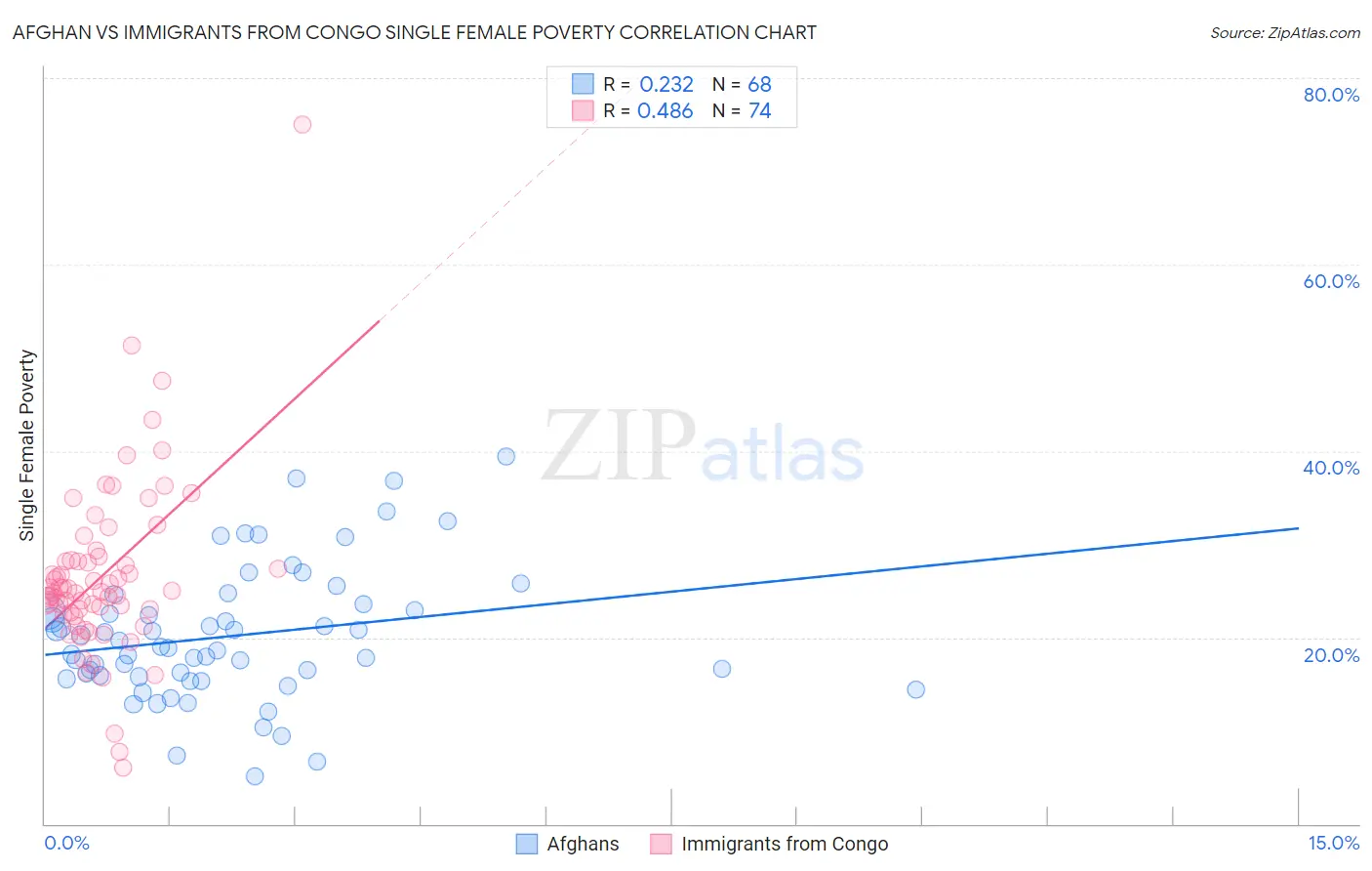 Afghan vs Immigrants from Congo Single Female Poverty