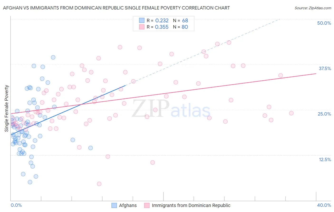 Afghan vs Immigrants from Dominican Republic Single Female Poverty