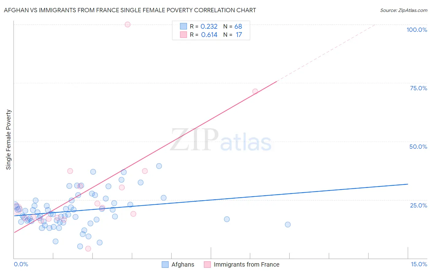Afghan vs Immigrants from France Single Female Poverty