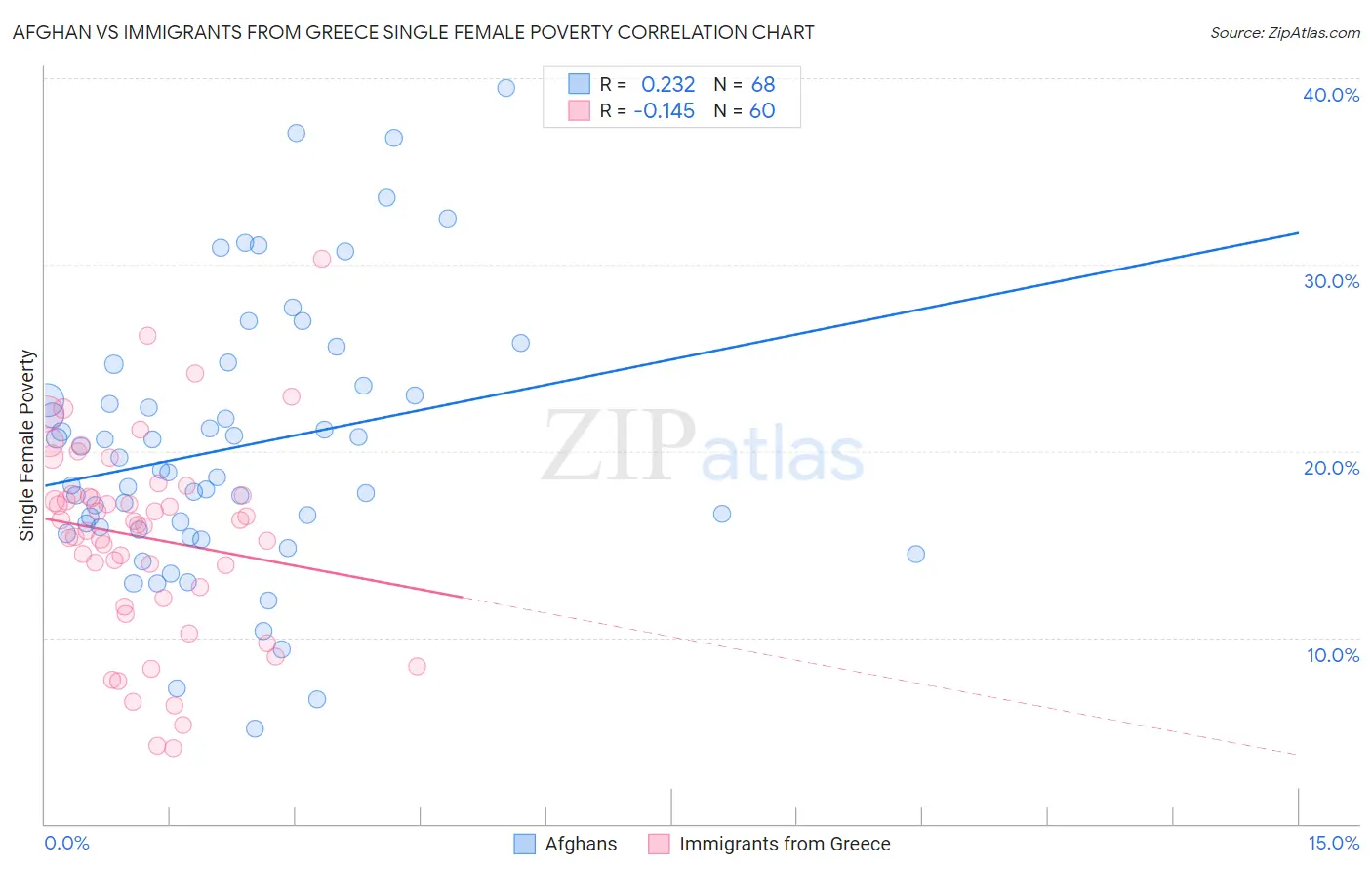 Afghan vs Immigrants from Greece Single Female Poverty