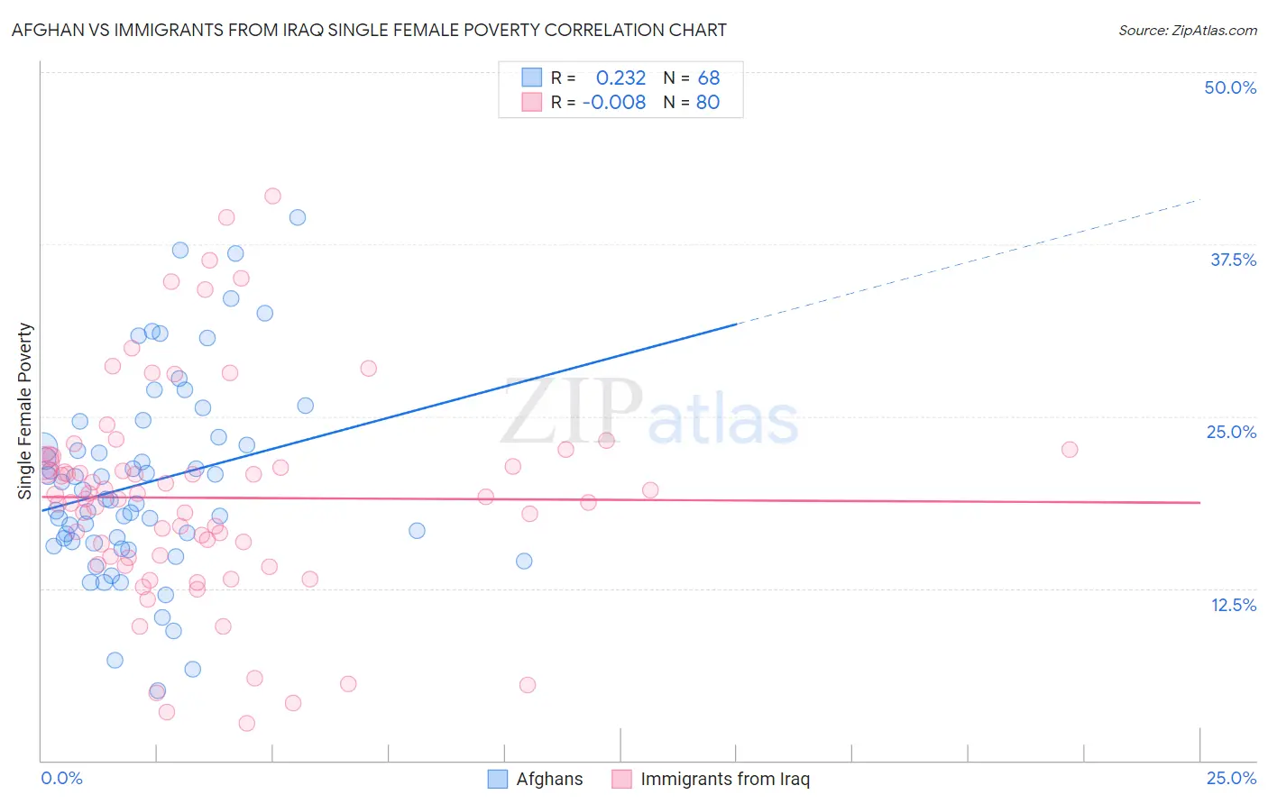 Afghan vs Immigrants from Iraq Single Female Poverty