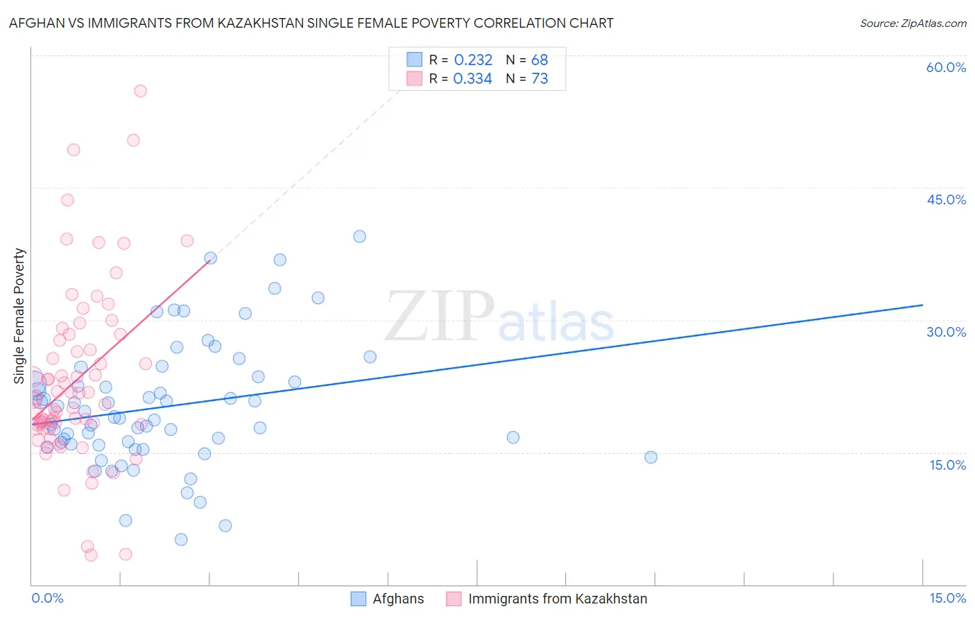 Afghan vs Immigrants from Kazakhstan Single Female Poverty