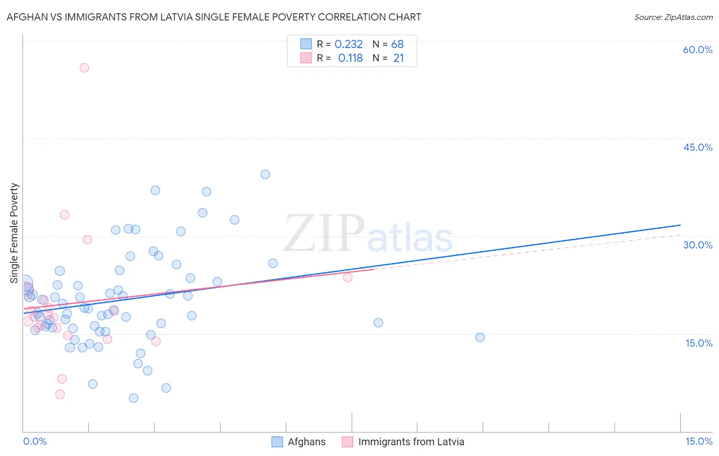 Afghan vs Immigrants from Latvia Single Female Poverty