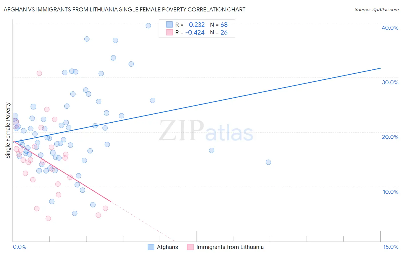 Afghan vs Immigrants from Lithuania Single Female Poverty