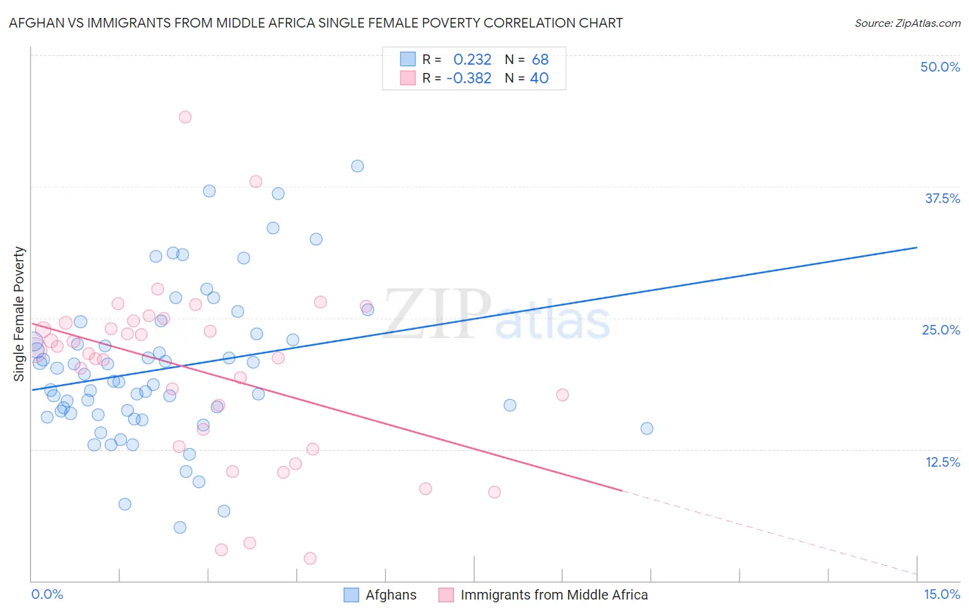 Afghan vs Immigrants from Middle Africa Single Female Poverty