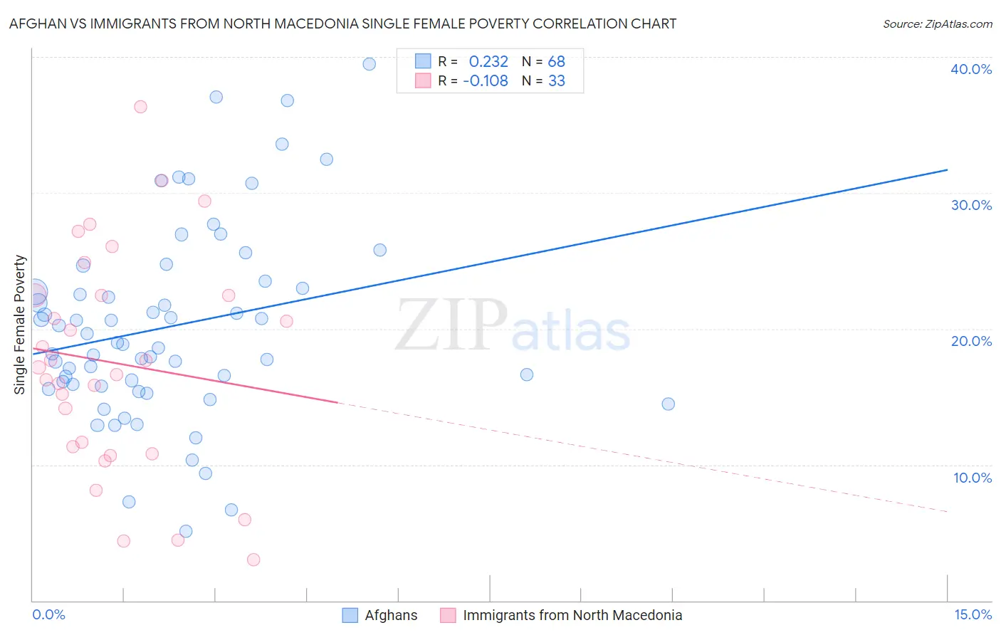 Afghan vs Immigrants from North Macedonia Single Female Poverty