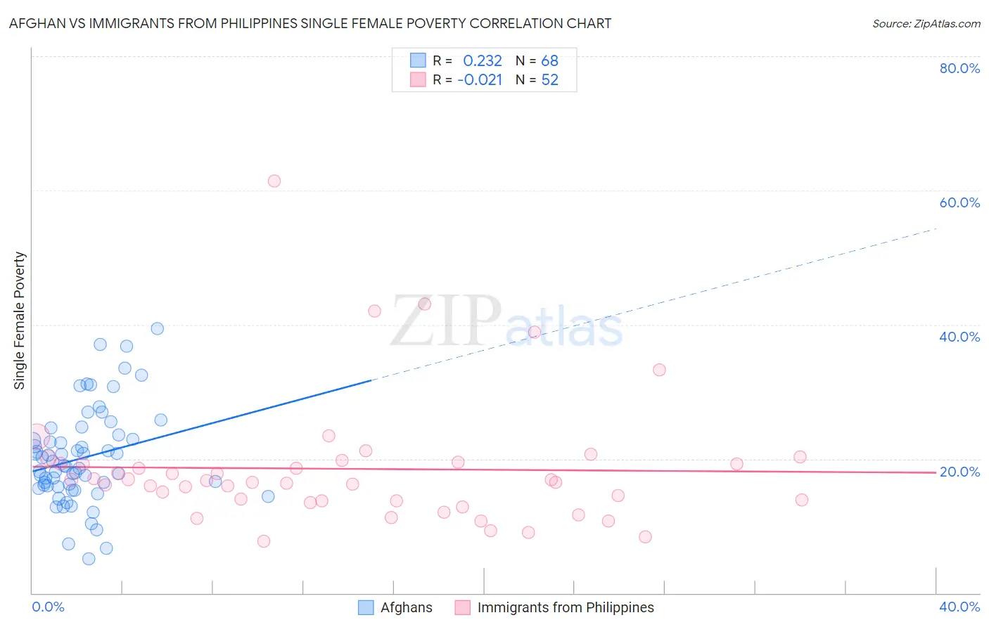 Afghan vs Immigrants from Philippines Single Female Poverty