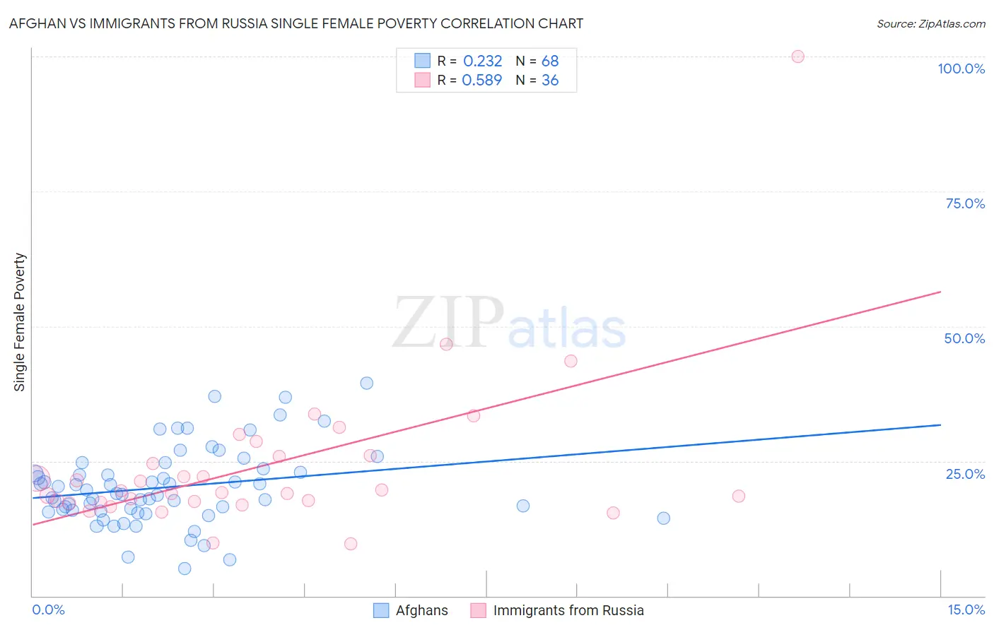 Afghan vs Immigrants from Russia Single Female Poverty