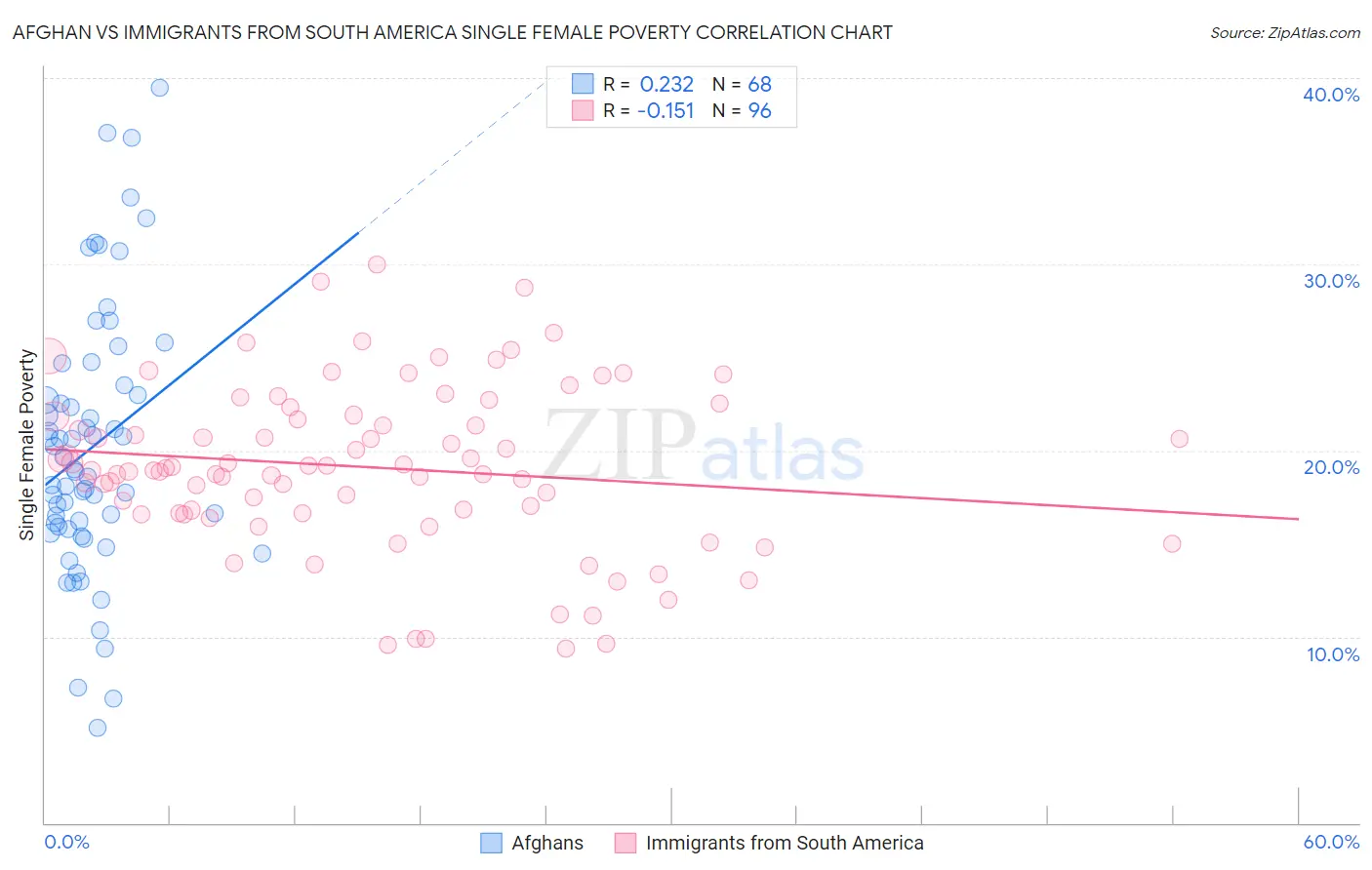 Afghan vs Immigrants from South America Single Female Poverty