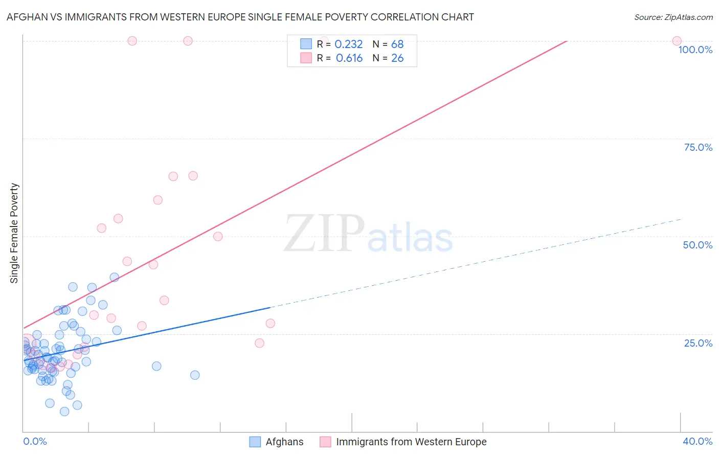 Afghan vs Immigrants from Western Europe Single Female Poverty