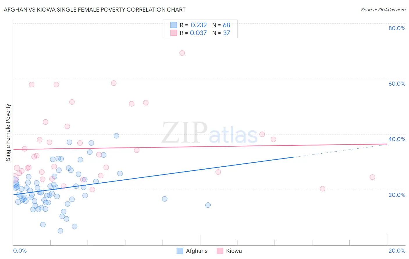 Afghan vs Kiowa Single Female Poverty