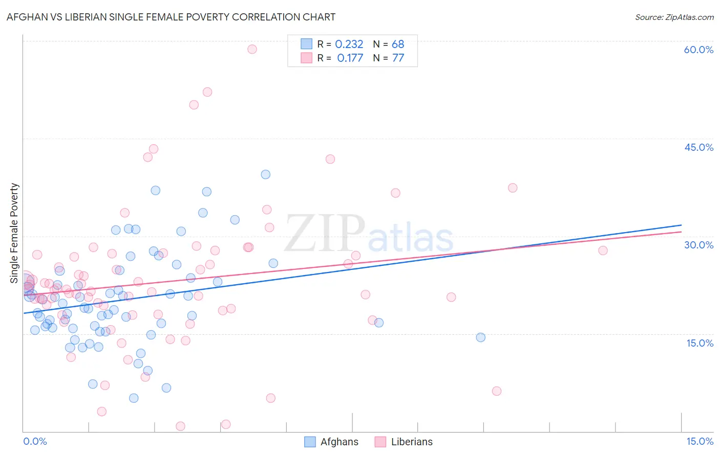 Afghan vs Liberian Single Female Poverty