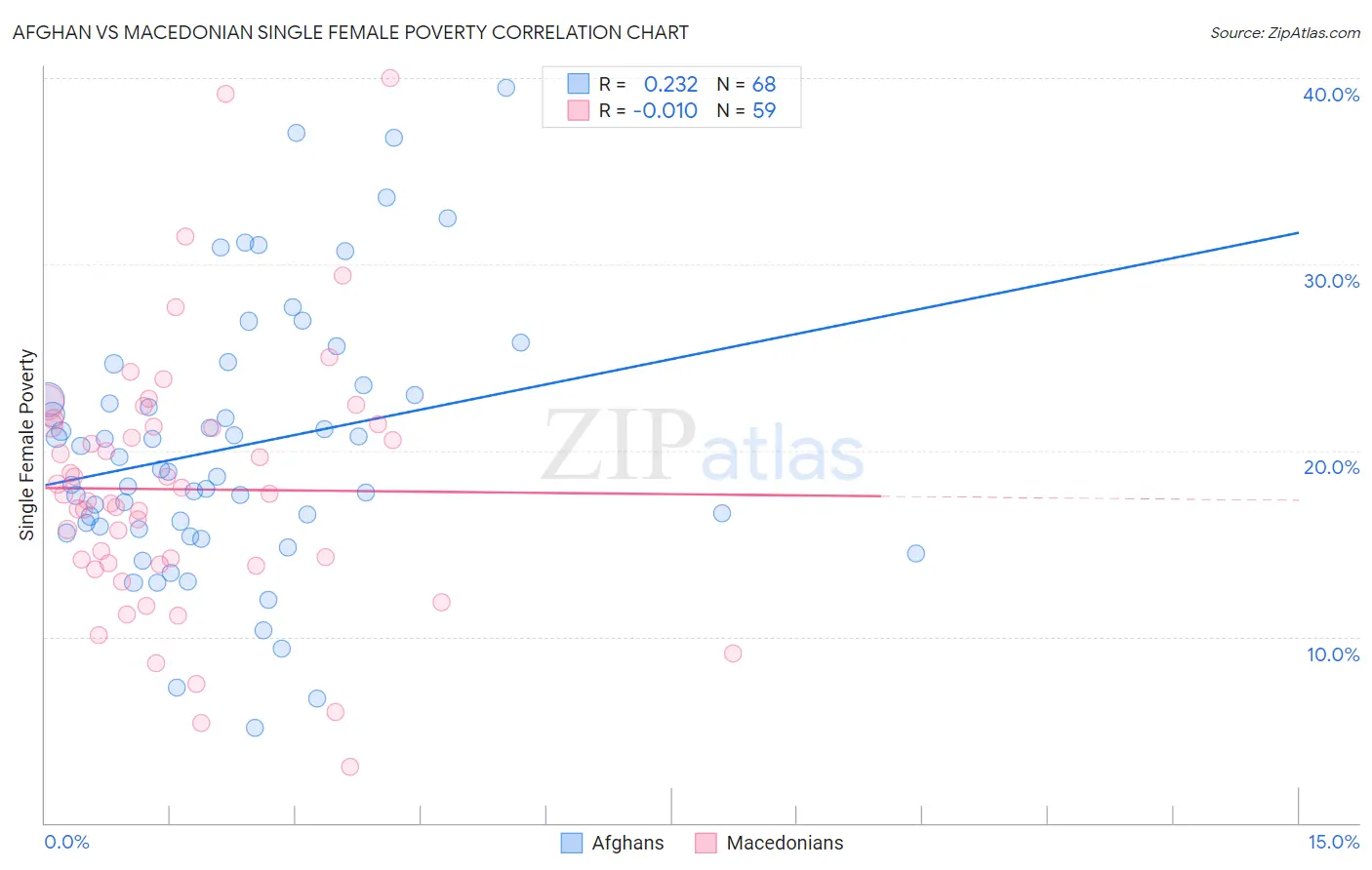 Afghan vs Macedonian Single Female Poverty