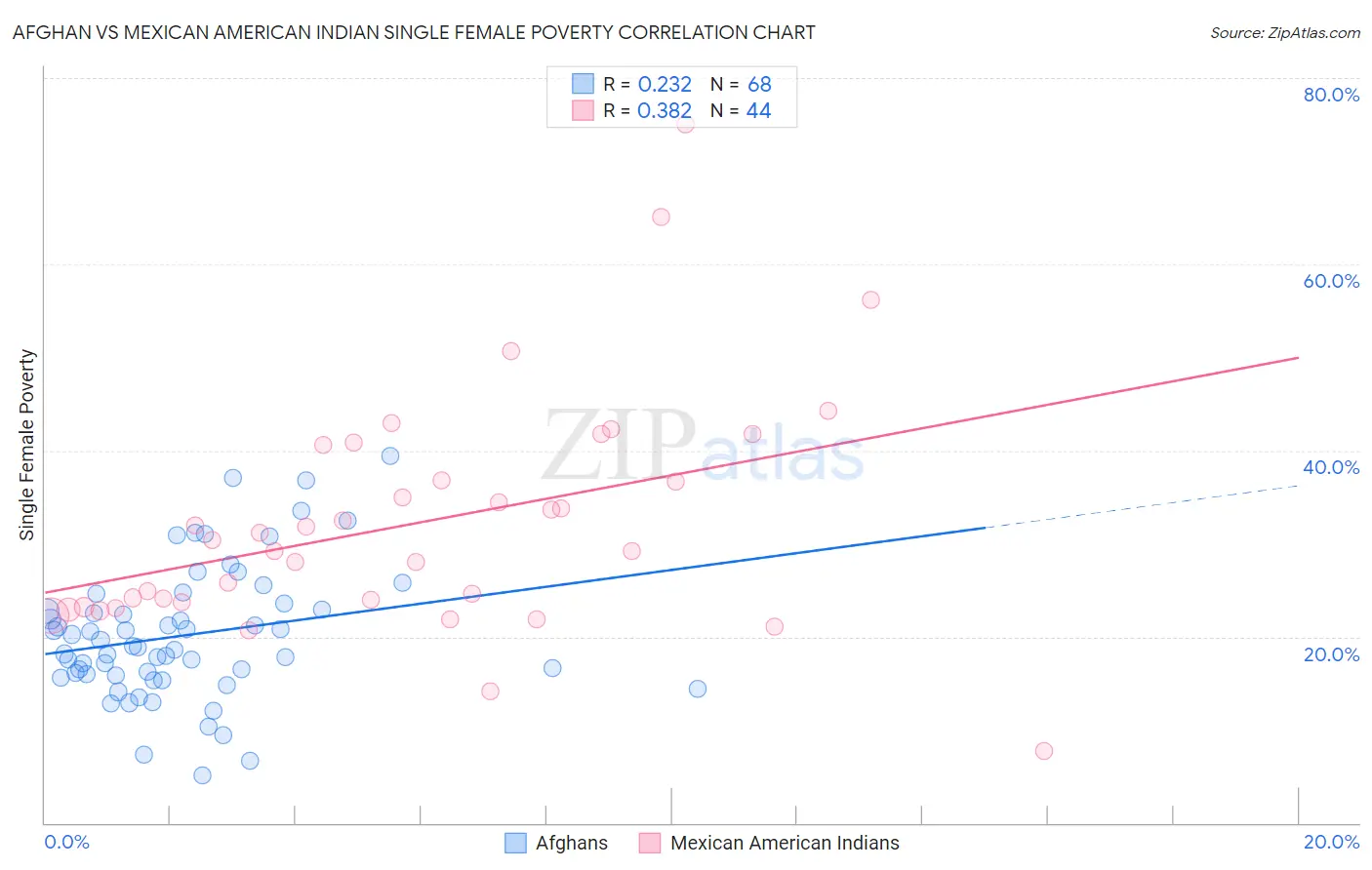 Afghan vs Mexican American Indian Single Female Poverty