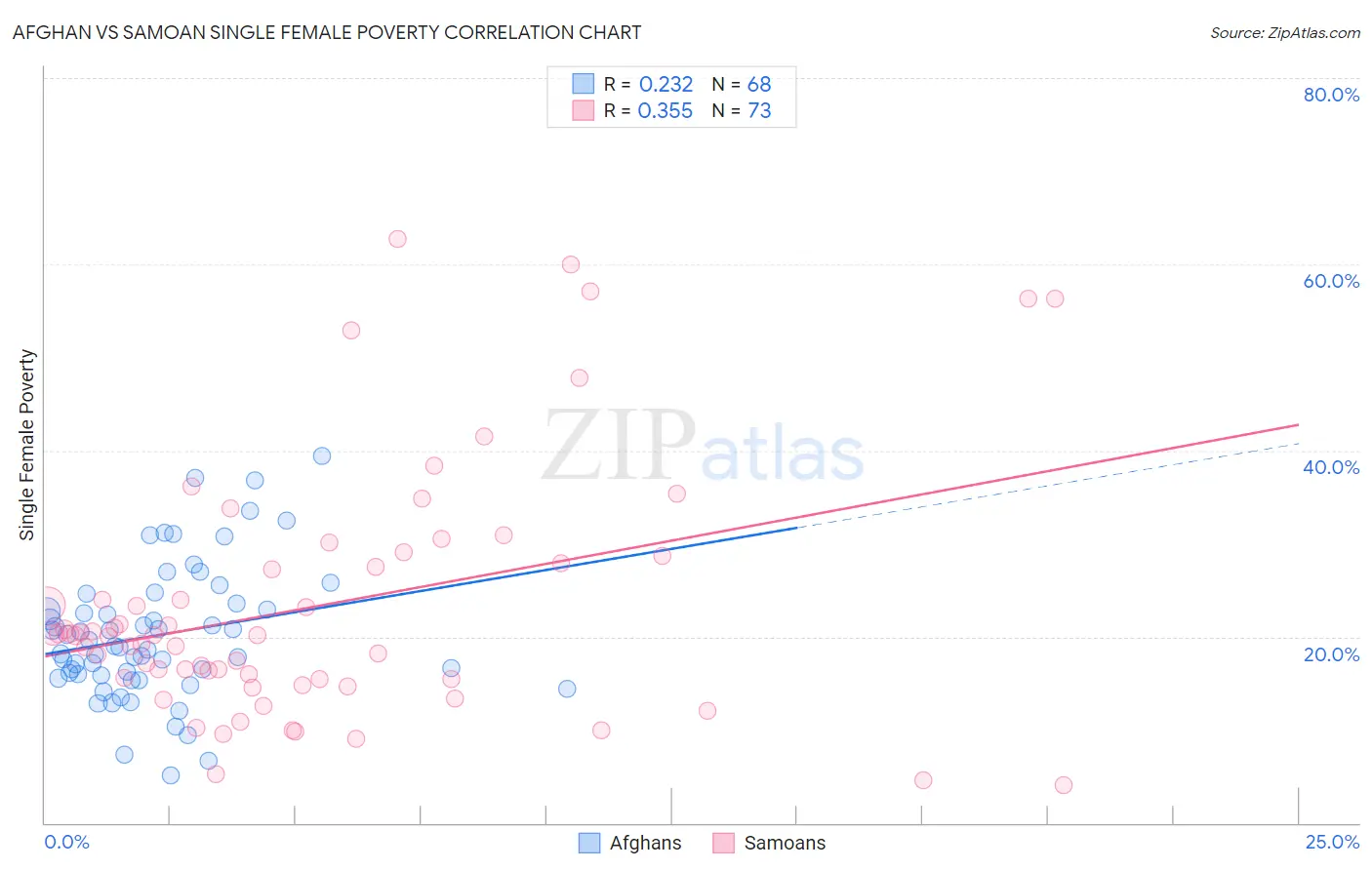 Afghan vs Samoan Single Female Poverty