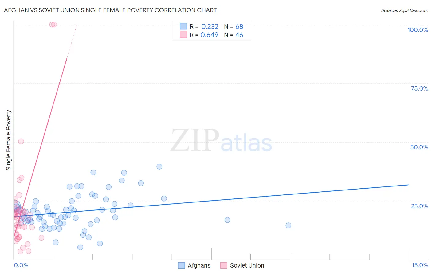 Afghan vs Soviet Union Single Female Poverty