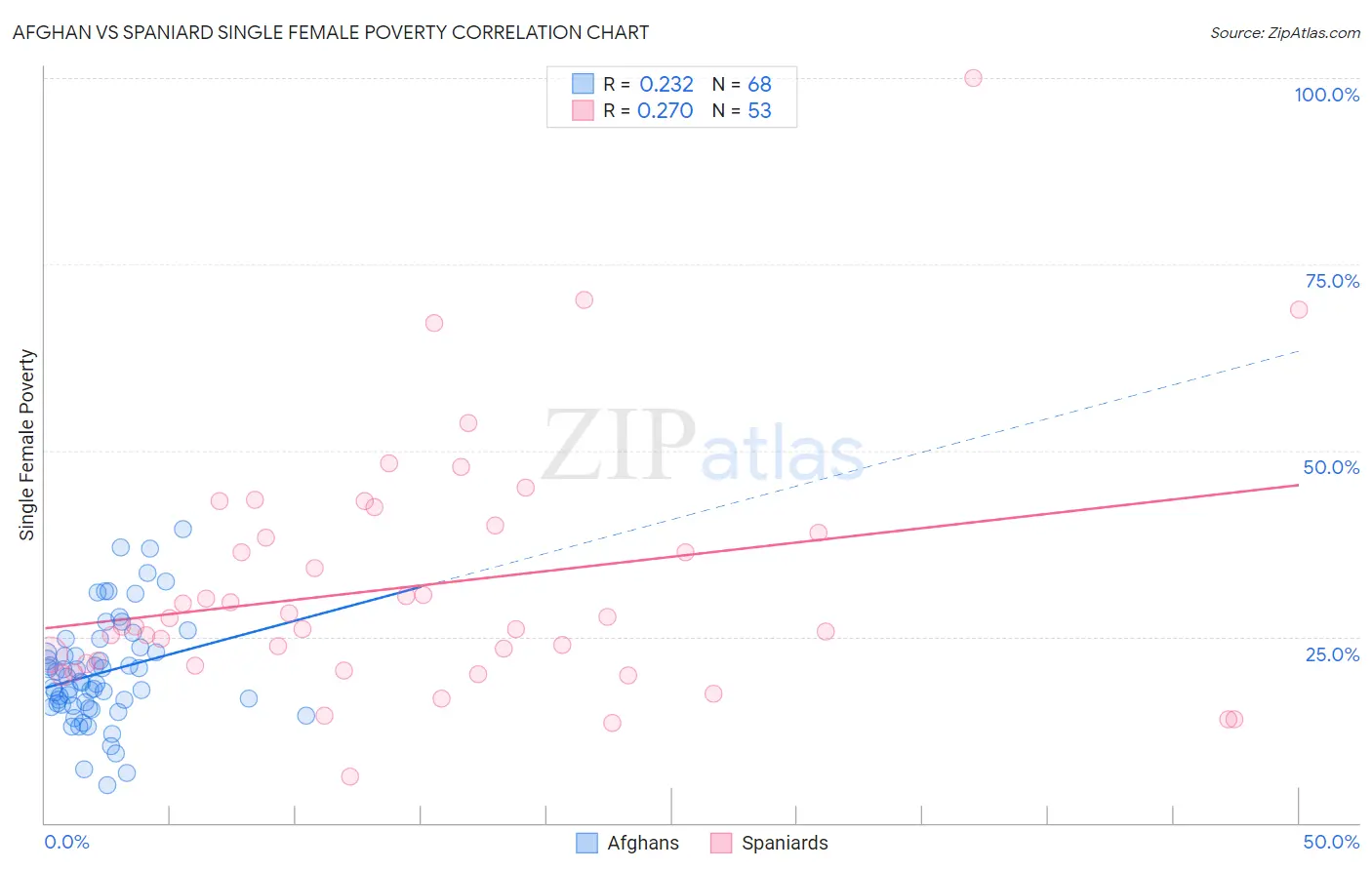 Afghan vs Spaniard Single Female Poverty