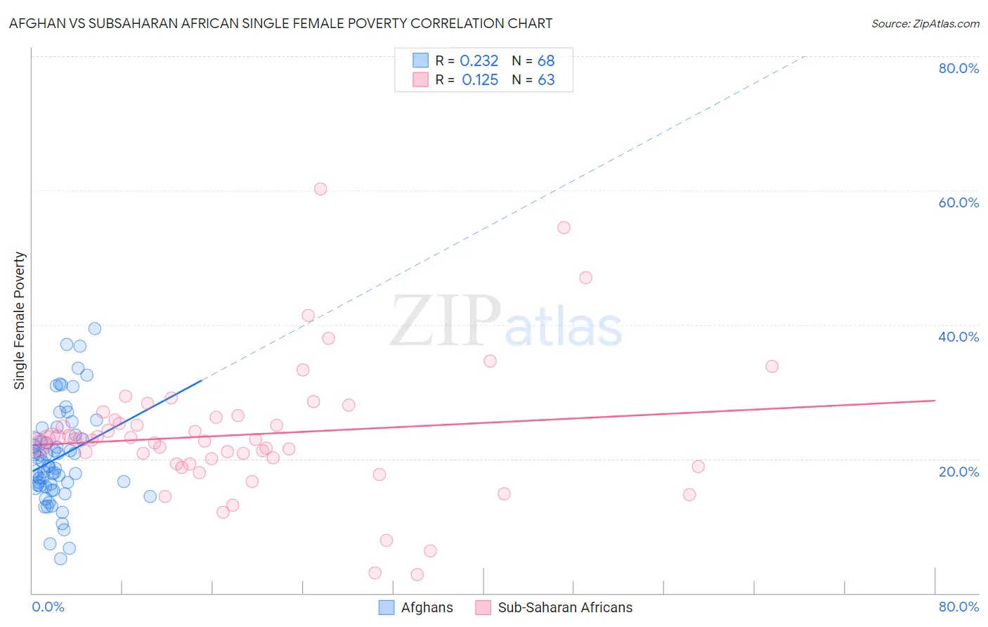 Afghan vs Subsaharan African Single Female Poverty