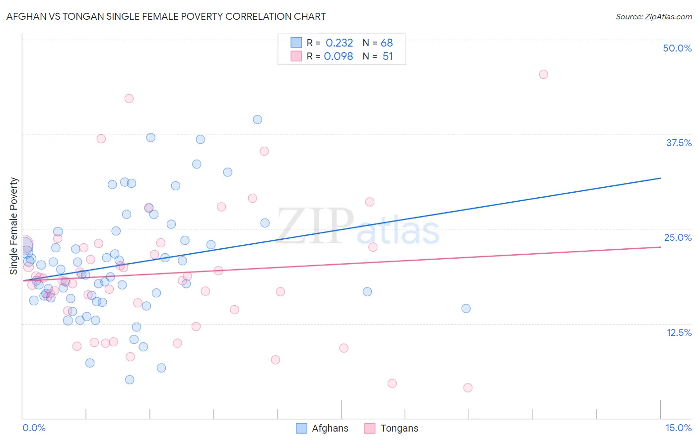 Afghan vs Tongan Single Female Poverty