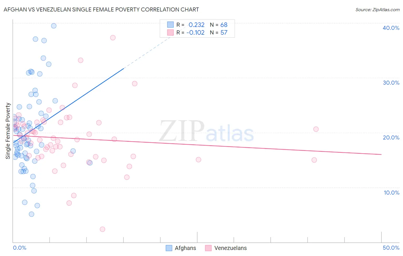 Afghan vs Venezuelan Single Female Poverty