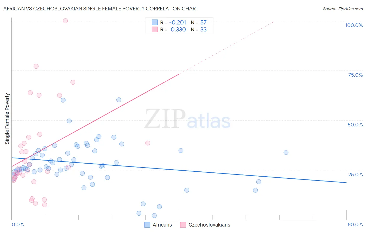 African vs Czechoslovakian Single Female Poverty